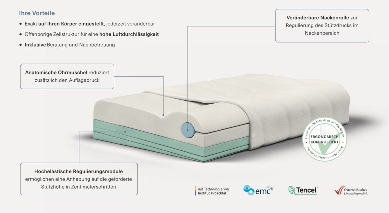 Infografik Ergonomie-Kopfkissen: anatomische Ohrmuschel, veränderbare Nackenrolle, hochelastische Regulierungsmodule