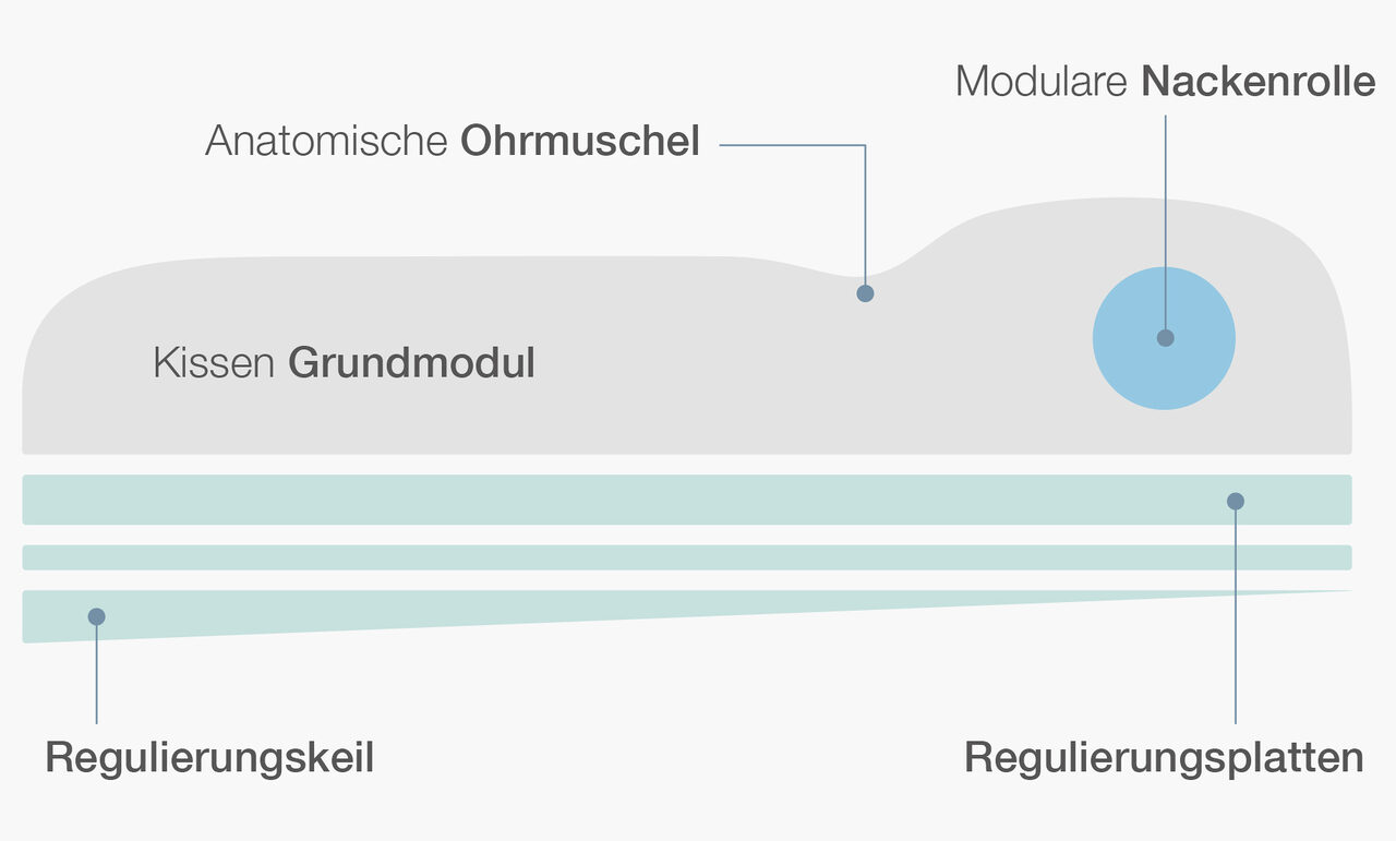 Aufbau des Ergonomie-Kopfkissens: Kissen-Grundmodul mit anatomischer Ohrmuschel und modularer Nackenrolle, darunter Regulierungsplatten und Regulierungskeil